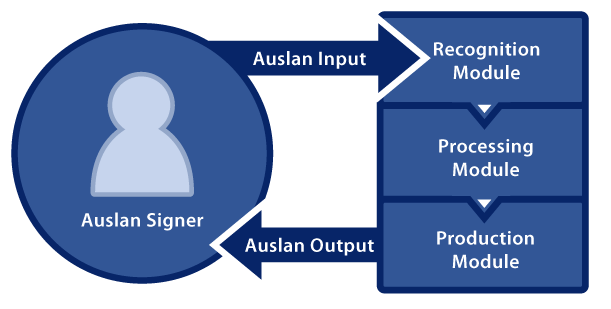 auslan communication technology pipeline