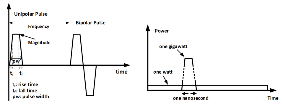 Pulsed Power signal