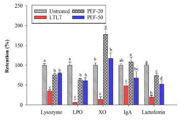 Bioactive compound retention